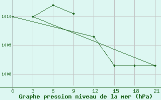 Courbe de la pression atmosphrique pour Tiraspol