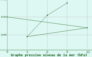 Courbe de la pression atmosphrique pour Kandi