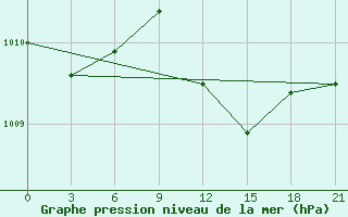 Courbe de la pression atmosphrique pour Levitha