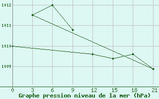 Courbe de la pression atmosphrique pour Shahrud