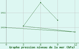 Courbe de la pression atmosphrique pour Bodrum Milas