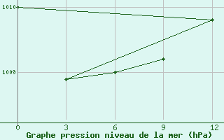 Courbe de la pression atmosphrique pour Nabeul