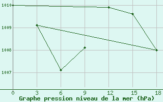 Courbe de la pression atmosphrique pour Alor / Mali