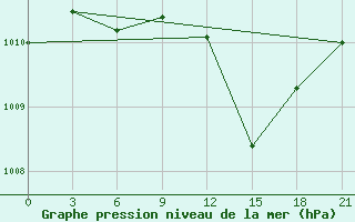 Courbe de la pression atmosphrique pour Kamenka