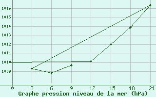 Courbe de la pression atmosphrique pour Khmel