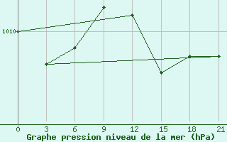 Courbe de la pression atmosphrique pour Chornomors