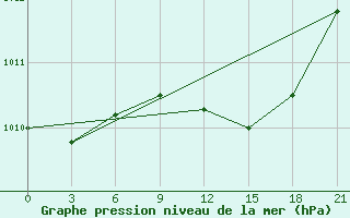 Courbe de la pression atmosphrique pour Chernihiv