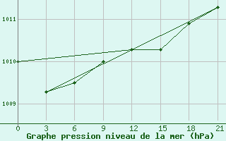 Courbe de la pression atmosphrique pour Polock