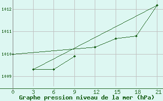 Courbe de la pression atmosphrique pour Varena