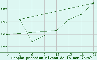 Courbe de la pression atmosphrique pour Komrat