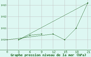 Courbe de la pression atmosphrique pour Trubcevsk