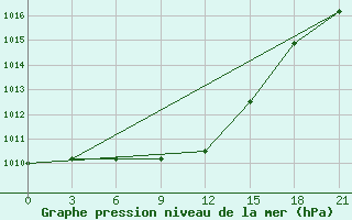 Courbe de la pression atmosphrique pour Kolezma