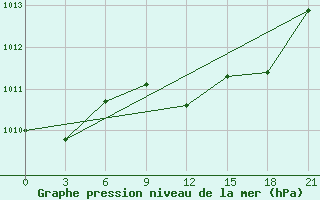 Courbe de la pression atmosphrique pour Dubasari