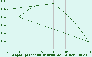 Courbe de la pression atmosphrique pour Edinburgh (UK)