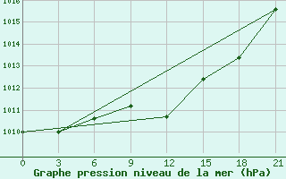 Courbe de la pression atmosphrique pour Zaghonan Magrane