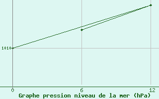 Courbe de la pression atmosphrique pour Huzir