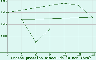 Courbe de la pression atmosphrique pour Geser