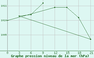 Courbe de la pression atmosphrique pour Krasnoscel