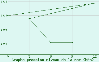 Courbe de la pression atmosphrique pour Ambulong