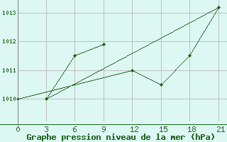 Courbe de la pression atmosphrique pour Aburdees