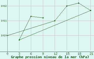 Courbe de la pression atmosphrique pour Liman