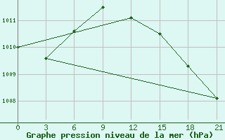 Courbe de la pression atmosphrique pour Kamennaja Step