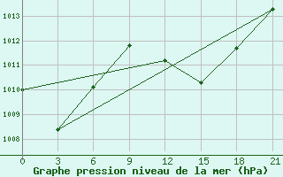 Courbe de la pression atmosphrique pour Hihifo Ile Wallis