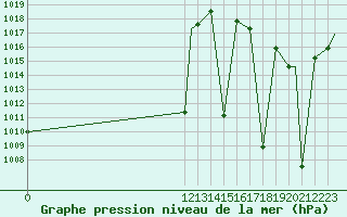 Courbe de la pression atmosphrique pour Tobias Bolanos International