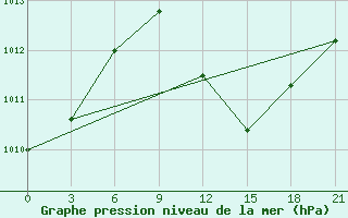 Courbe de la pression atmosphrique pour Minya