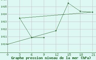 Courbe de la pression atmosphrique pour Hoboksar