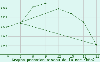 Courbe de la pression atmosphrique pour Arzamas