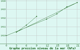 Courbe de la pression atmosphrique pour Vladimir