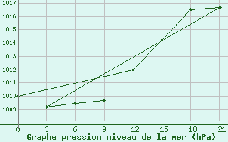 Courbe de la pression atmosphrique pour Makko