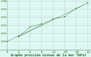 Courbe de la pression atmosphrique pour Vokhma