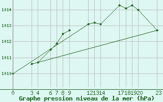 Courbe de la pression atmosphrique pour Sint Katelijne-waver (Be)