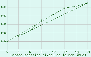 Courbe de la pression atmosphrique pour Kepino