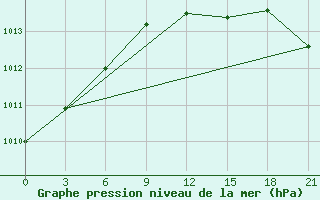 Courbe de la pression atmosphrique pour Kasira