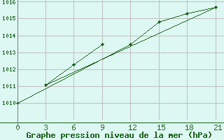 Courbe de la pression atmosphrique pour Gus