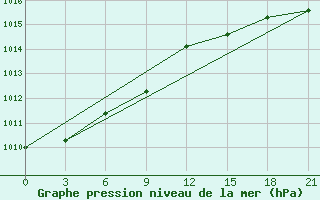 Courbe de la pression atmosphrique pour Novyj Urengoj