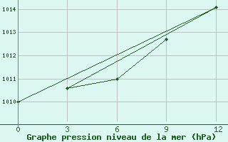 Courbe de la pression atmosphrique pour Kumeni-In-Kirov