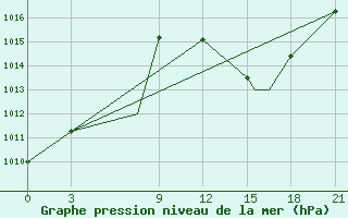 Courbe de la pression atmosphrique pour Touggourt