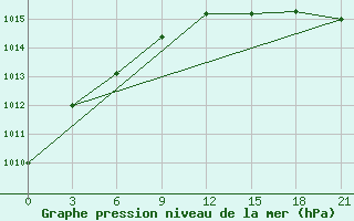 Courbe de la pression atmosphrique pour Teriberka