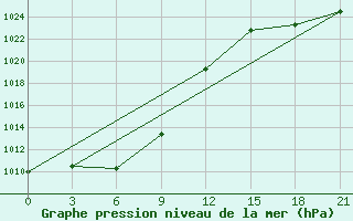 Courbe de la pression atmosphrique pour Hequ