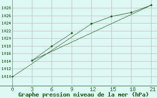 Courbe de la pression atmosphrique pour Tver