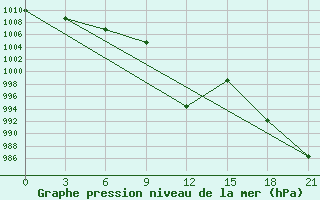 Courbe de la pression atmosphrique pour Tas-Tumus