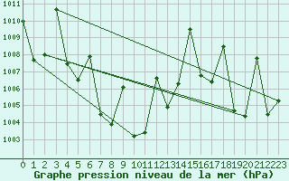 Courbe de la pression atmosphrique pour Nakhon Ratchasima