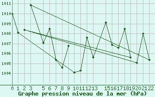 Courbe de la pression atmosphrique pour Aranyaprathet