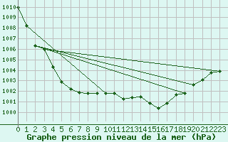 Courbe de la pression atmosphrique pour Melun (77)