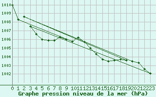 Courbe de la pression atmosphrique pour Vars - Col de Jaffueil (05)