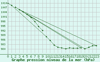 Courbe de la pression atmosphrique pour Boulaide (Lux)